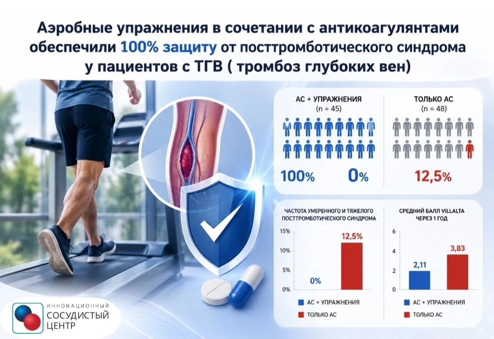Аэробные упражненения против ПТФС